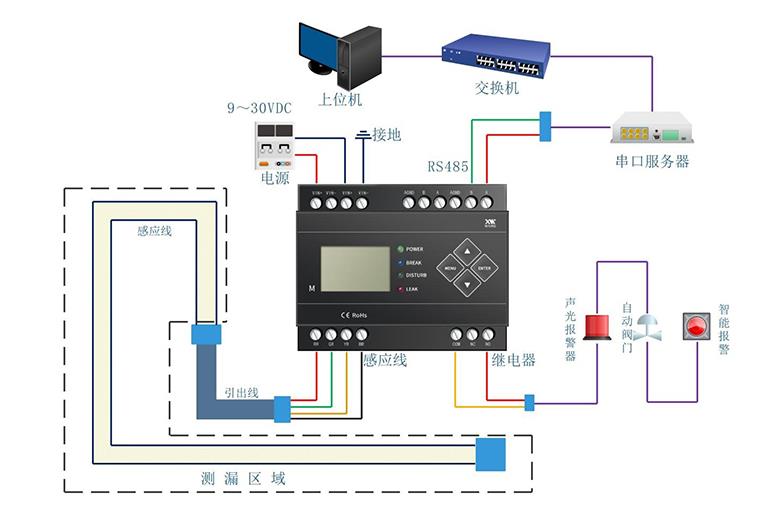 IDC機(jī)房漏水怎么辦？用什么可以監(jiān)控檢測(cè)到漏水？4