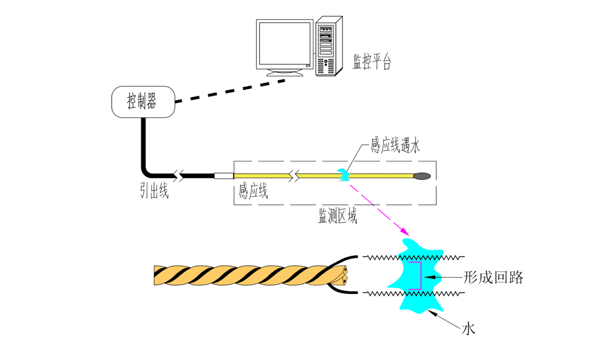 業(yè)疆智能水浸傳感器：高敏抗擾，守護(hù)智慧城市核心場景