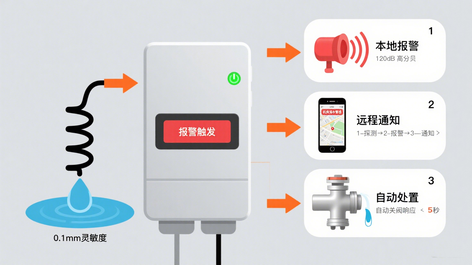 水浸探測報警器：東莞業(yè)疆智能技術的安全守護之道