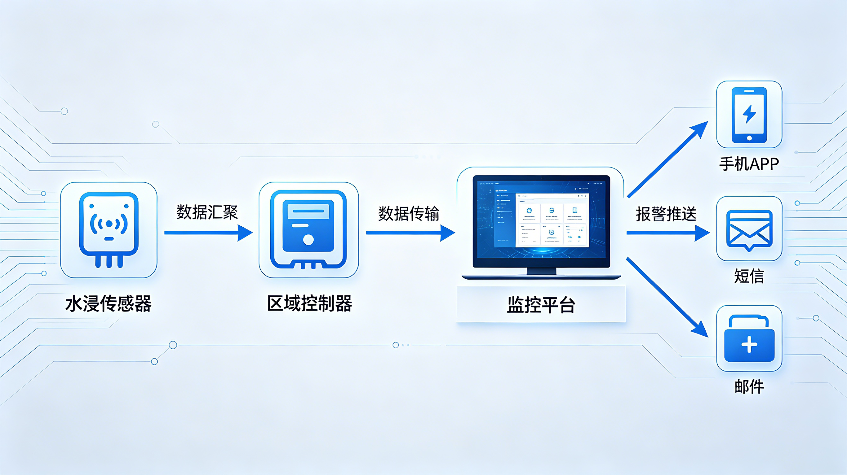 機(jī)房水浸報(bào)警系統(tǒng):數(shù)據(jù)中心安全防線的“隱形守衛(wèi)” 機(jī)房水浸報(bào)警系統(tǒng):數(shù)據(jù)中心安全防線的“隱形守衛(wèi)”